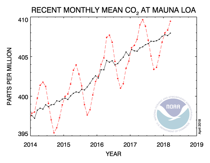 co2